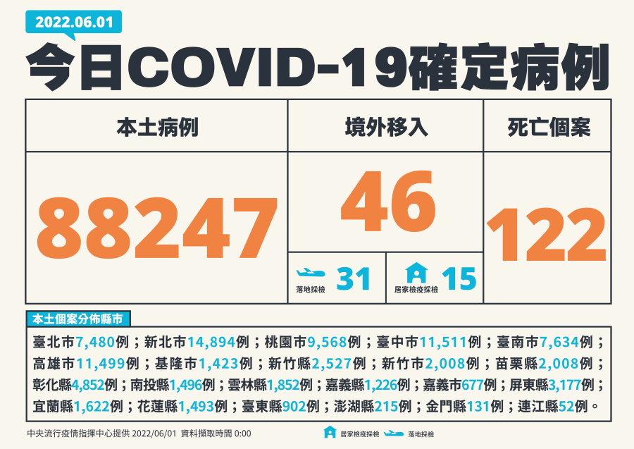 新增88,293例COVID-19確定病例，分別為88,247例本土及46例境外移入