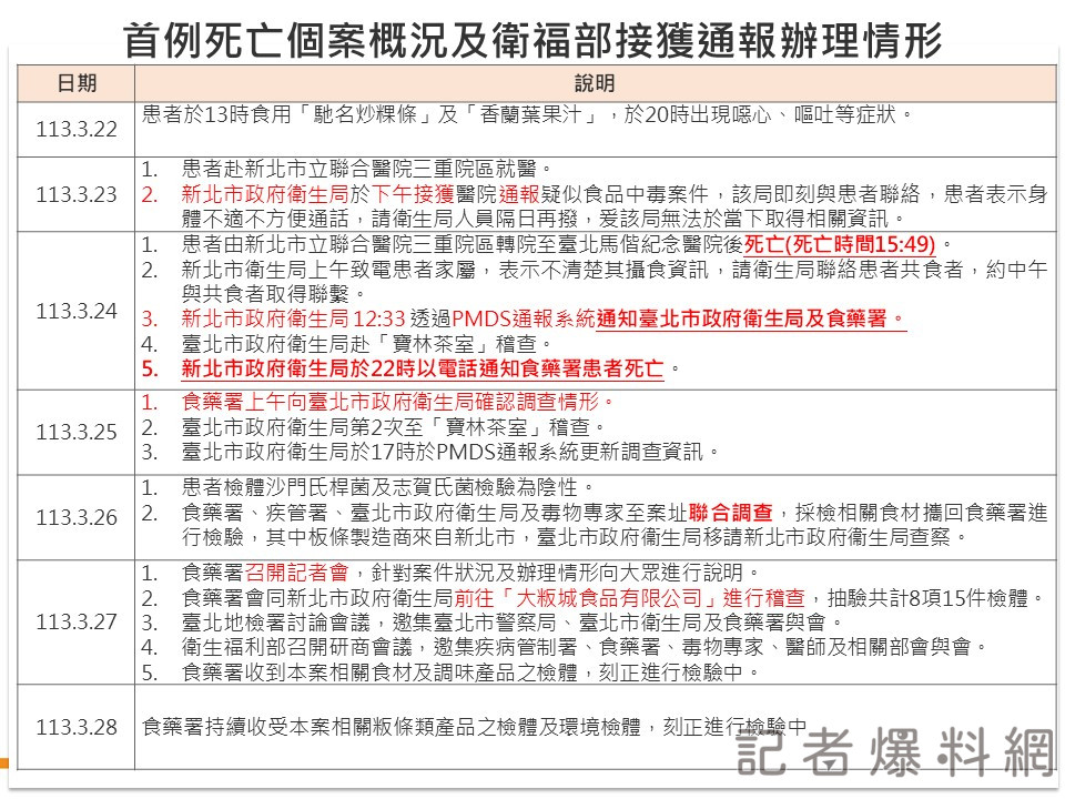 ▲寶林茶室案衛福部還原時序。（圖／衛福部提供）