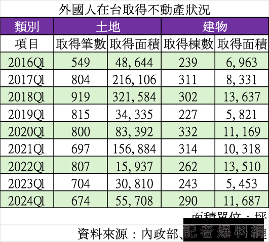 長線外資悄進場台灣房市　置產面積增1.14倍高雄占一半