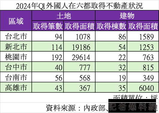 長線外資悄進場台灣房市　置產面積增1.14倍高雄占一半