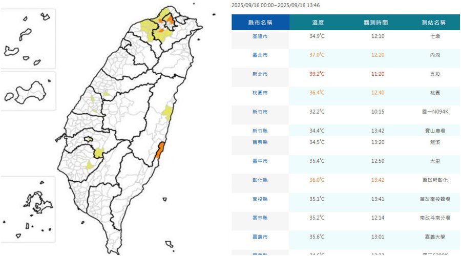 影音/0916各地炎熱 新北有極端高溫 五股飆破39度