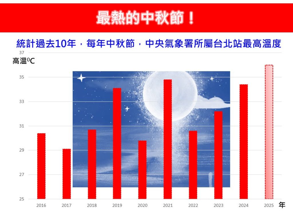 史上最熱中秋來襲！台北高溫上看36度　氣象署：恐創10年新高