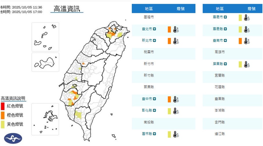影音/天氣持續炎熱 10/5北中南9縣市有36度以上高溫