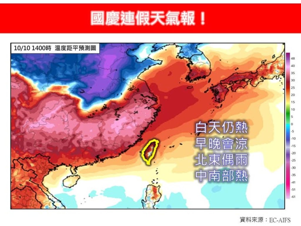 國慶連假熱力登場！中南部飆35度 午後雷陣雨突襲記得帶傘