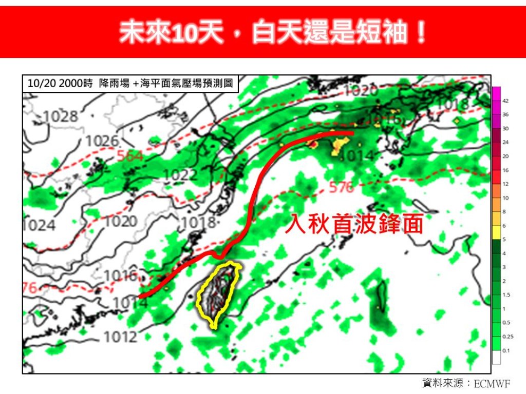 入秋首波鋒面10/20報到！中北部驟降10度　南部白天仍熱爆