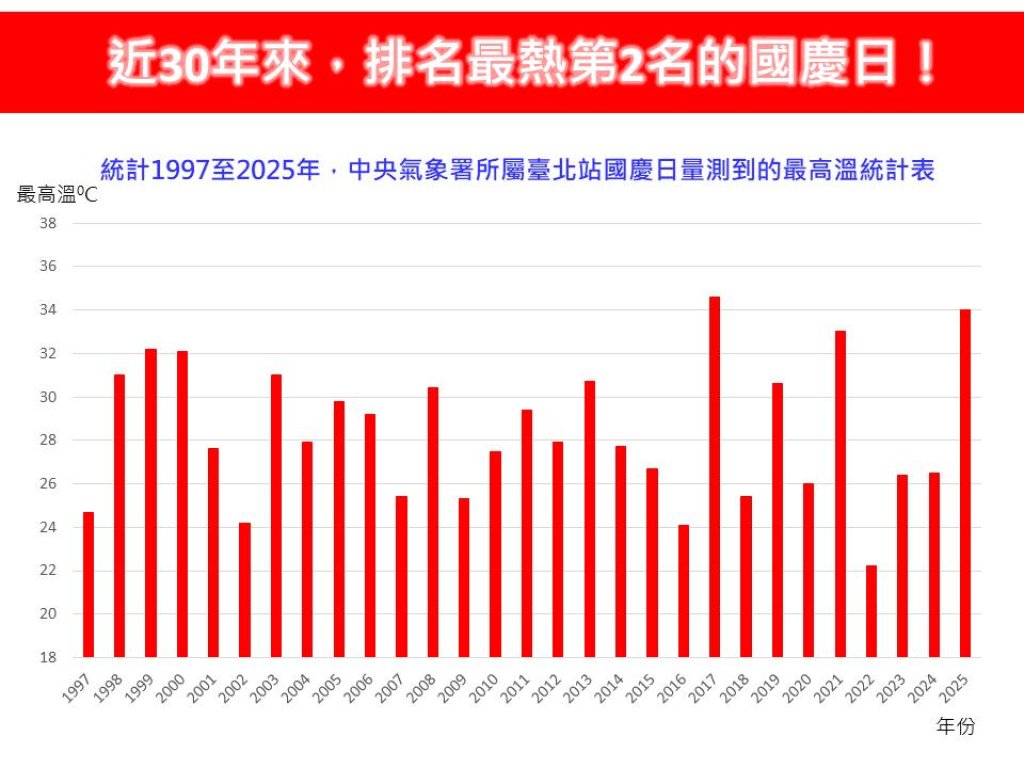 近30年最熱第2名國慶日！北台高溫飆34°C　降溫要等到10/20後