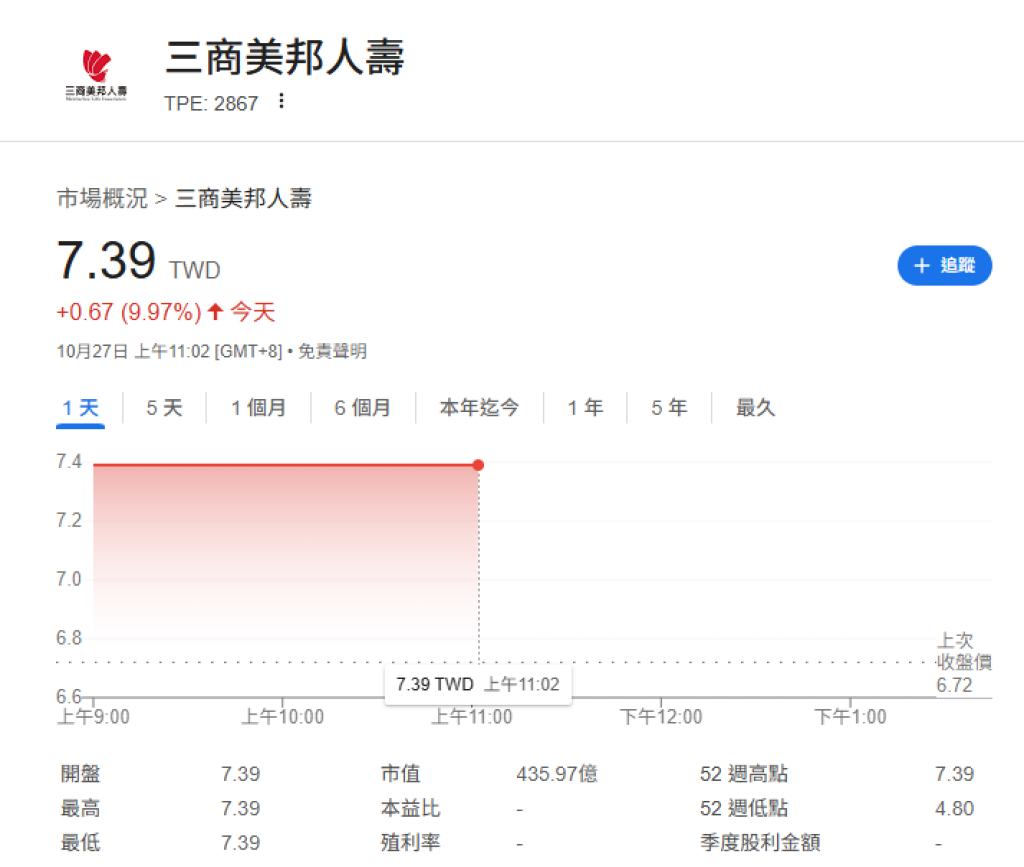 玉山金傳砸467億迎娶三商壽 三商壽飆漲停鎖死、玉山金卻重挫逾7%