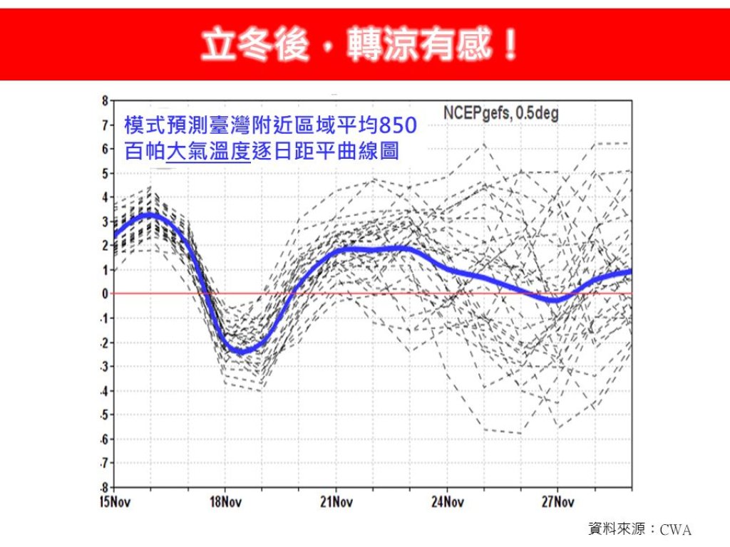 立冬後真的「有涼到」! 氣象專家曝兩波冷空氣報到 時間點一次看清楚