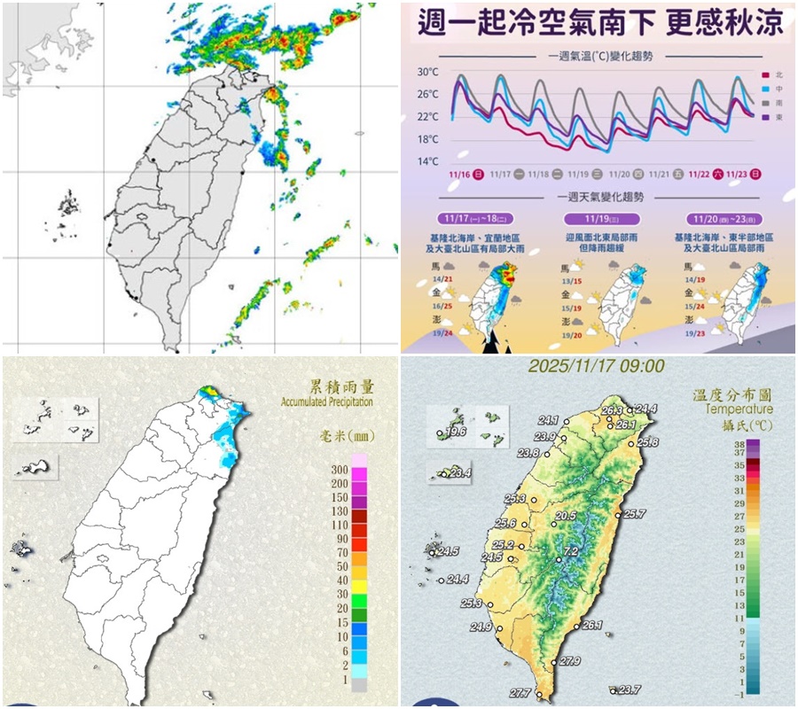 影音/東北季風增強 各地天氣轉涼 基隆北海岸有局部大雨