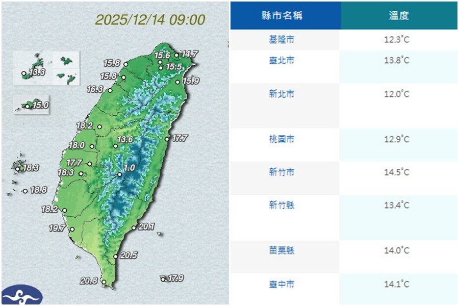 影音/1214冷氣團影響 各地明顯降溫偏冷 1215白天氣溫回升