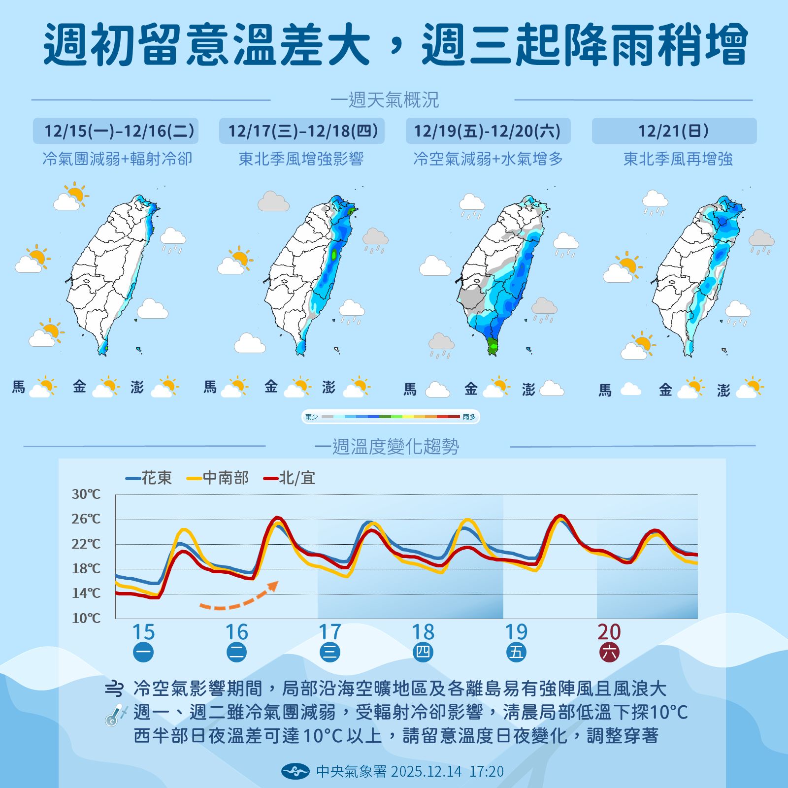 影音/ 12/15四縣市低溫特報 今晨急凍7.4度
