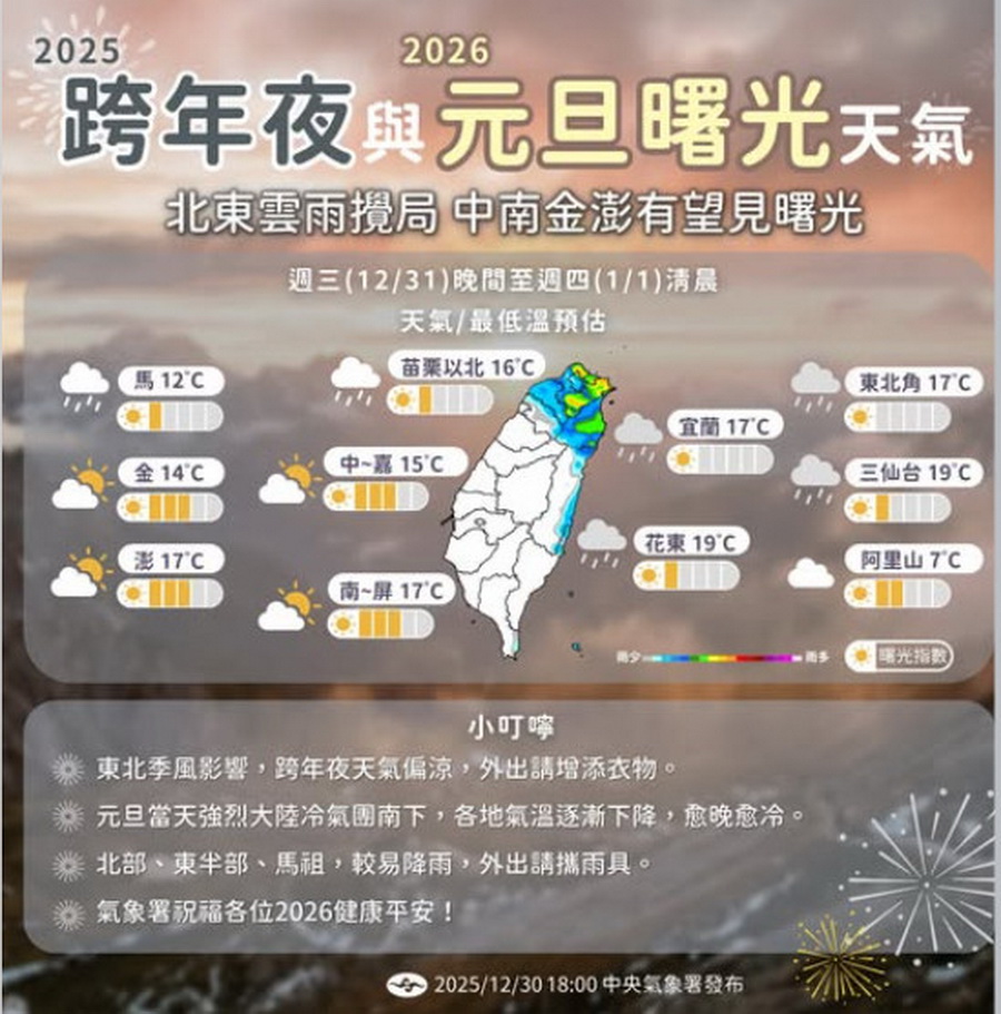 影音/揮別2025!北部東北部天涼有雨 2026元旦中南金澎有望迎曙光