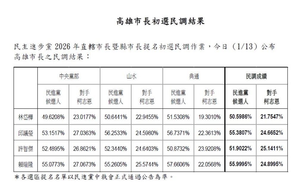 民調出爐!賴瑞隆「小勝邱議瑩0.6%」將對決柯志恩