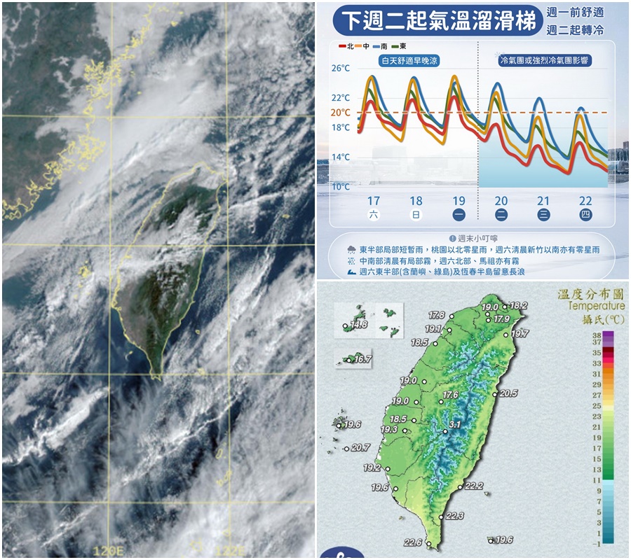 影音/0118早晚較涼-多處地方有零星短暫雨-0120起氣溫漸降