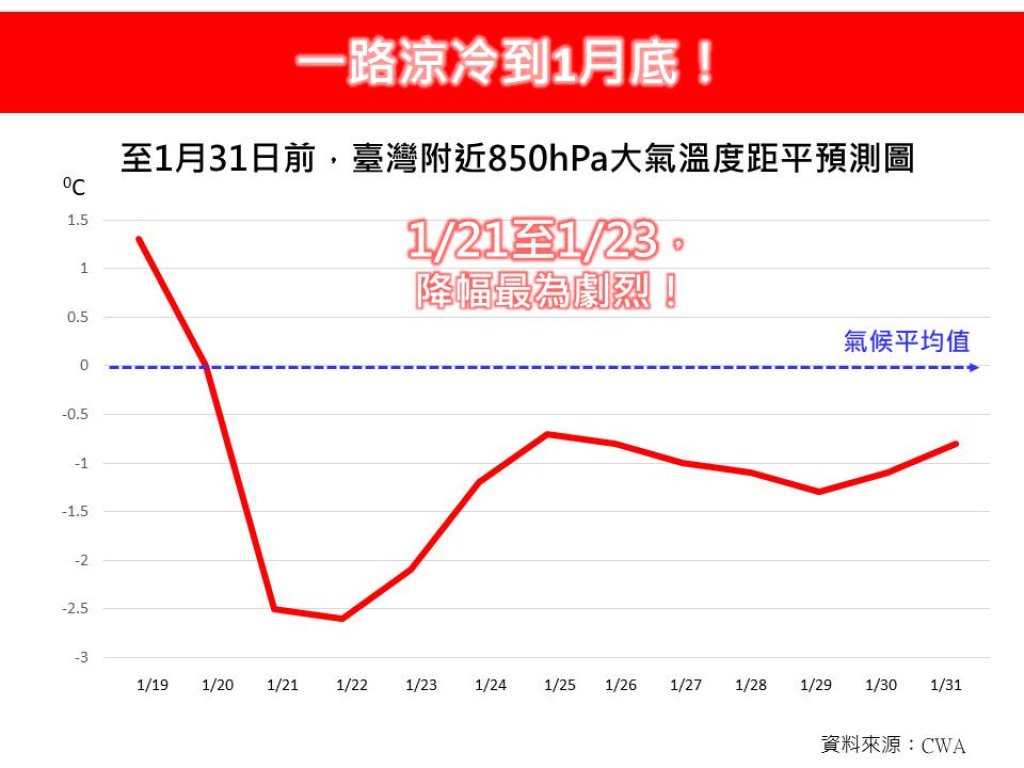一路涼冷到月底！強烈大陸冷氣團來襲低溫下探15度
